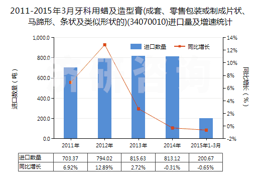 2011-2015年3月牙科用蠟及造型膏(成套、零售包裝或制成片狀、馬蹄形、條狀及類(lèi)似形狀的)(34070010)進(jìn)口量及增速統(tǒng)計(jì)